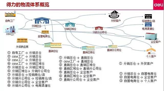 全渠道供應(yīng)鏈服務(wù)力提升路徑規(guī)劃